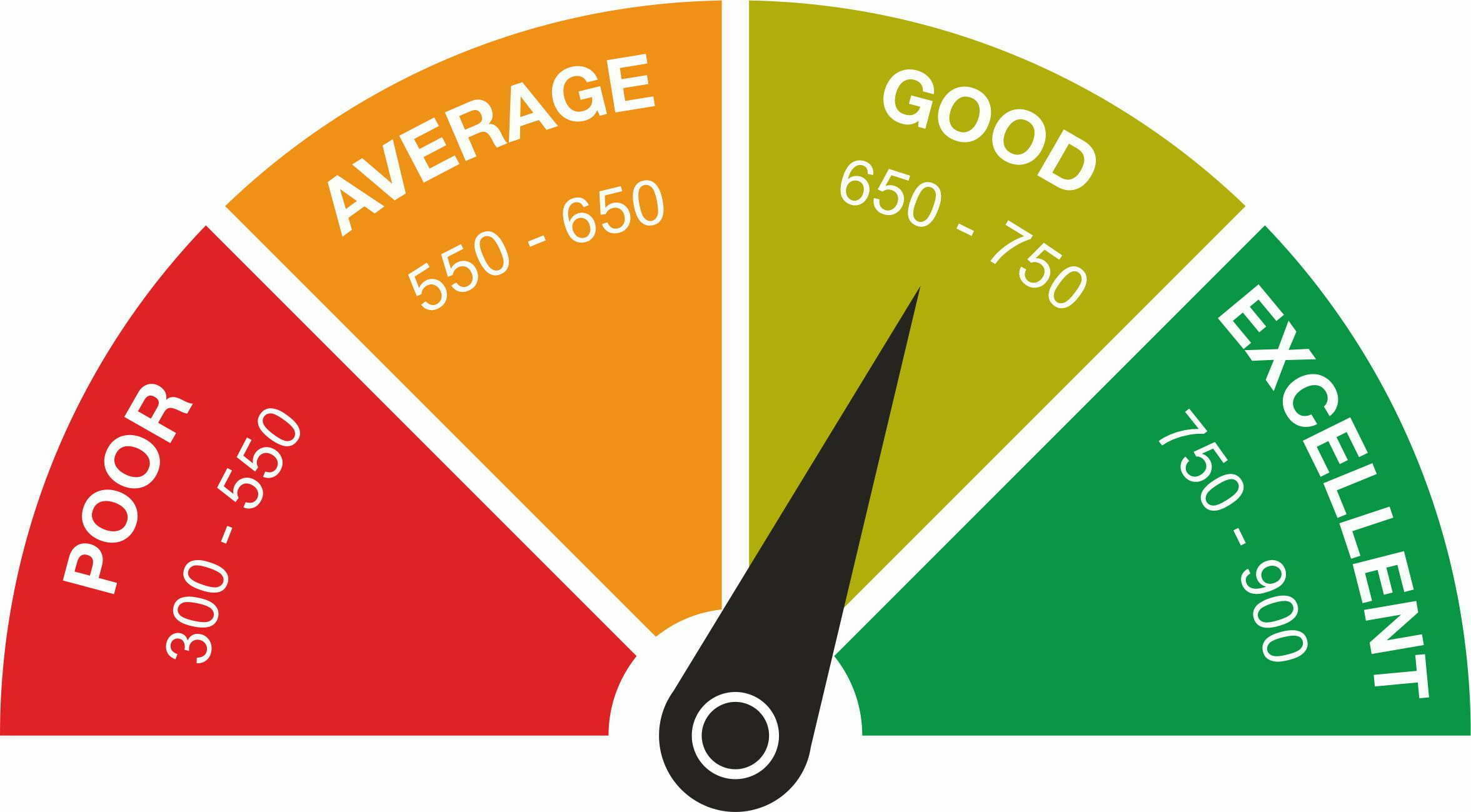 Having a high cibil score can get you low rate of interest